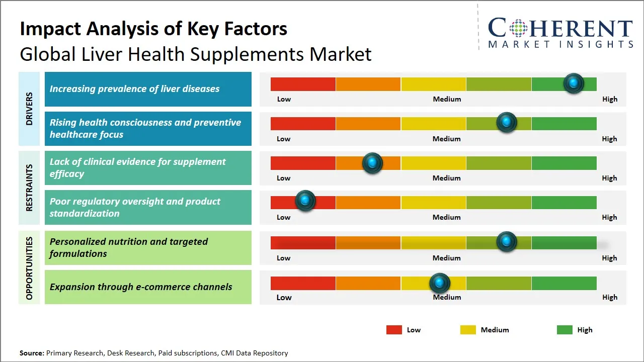 Liver Health Supplements Market Key Factors